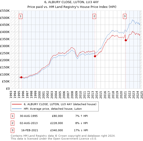 6, ALBURY CLOSE, LUTON, LU3 4AY: Price paid vs HM Land Registry's House Price Index