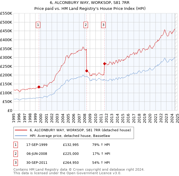 6, ALCONBURY WAY, WORKSOP, S81 7RR: Price paid vs HM Land Registry's House Price Index