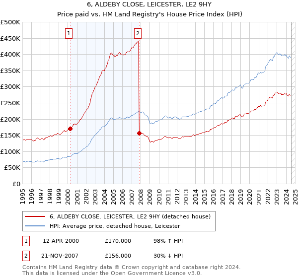 6, ALDEBY CLOSE, LEICESTER, LE2 9HY: Price paid vs HM Land Registry's House Price Index