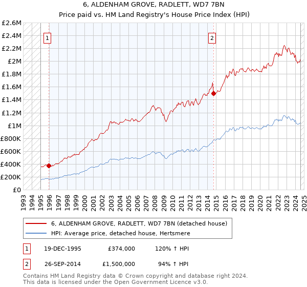 6, ALDENHAM GROVE, RADLETT, WD7 7BN: Price paid vs HM Land Registry's House Price Index