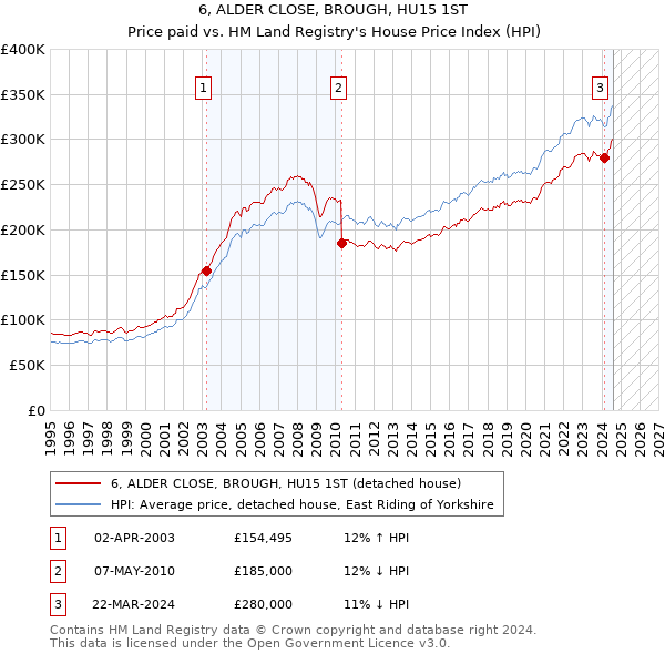 6, ALDER CLOSE, BROUGH, HU15 1ST: Price paid vs HM Land Registry's House Price Index