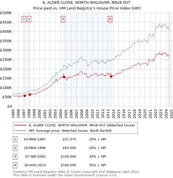 6, ALDER CLOSE, NORTH WALSHAM, NR28 0UT: Price paid vs HM Land Registry's House Price Index