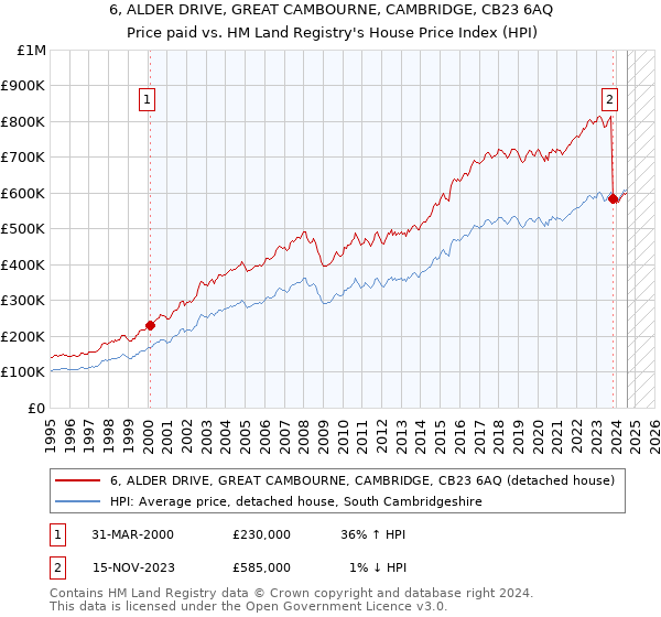 6, ALDER DRIVE, GREAT CAMBOURNE, CAMBRIDGE, CB23 6AQ: Price paid vs HM Land Registry's House Price Index