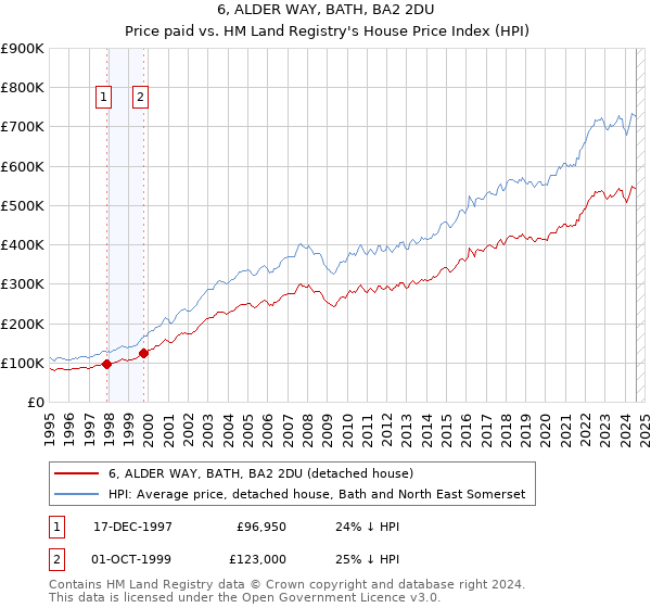 6, ALDER WAY, BATH, BA2 2DU: Price paid vs HM Land Registry's House Price Index