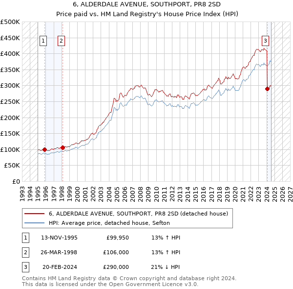 6, ALDERDALE AVENUE, SOUTHPORT, PR8 2SD: Price paid vs HM Land Registry's House Price Index