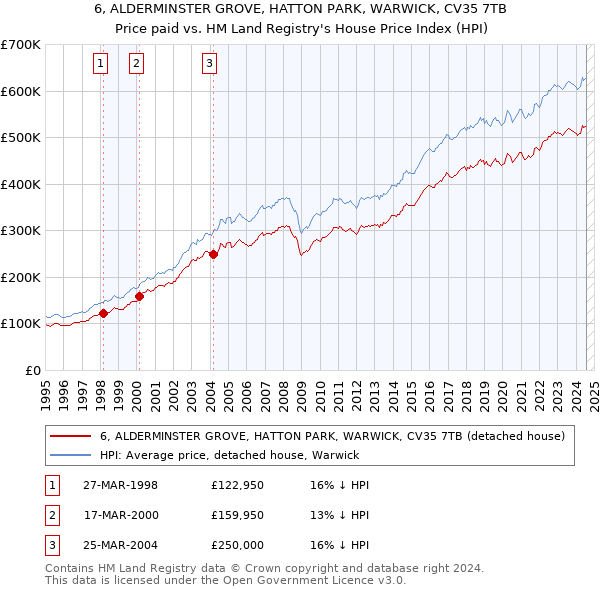 6, ALDERMINSTER GROVE, HATTON PARK, WARWICK, CV35 7TB: Price paid vs HM Land Registry's House Price Index