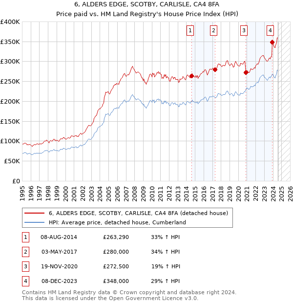 6, ALDERS EDGE, SCOTBY, CARLISLE, CA4 8FA: Price paid vs HM Land Registry's House Price Index