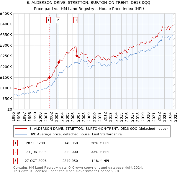 6, ALDERSON DRIVE, STRETTON, BURTON-ON-TRENT, DE13 0QQ: Price paid vs HM Land Registry's House Price Index