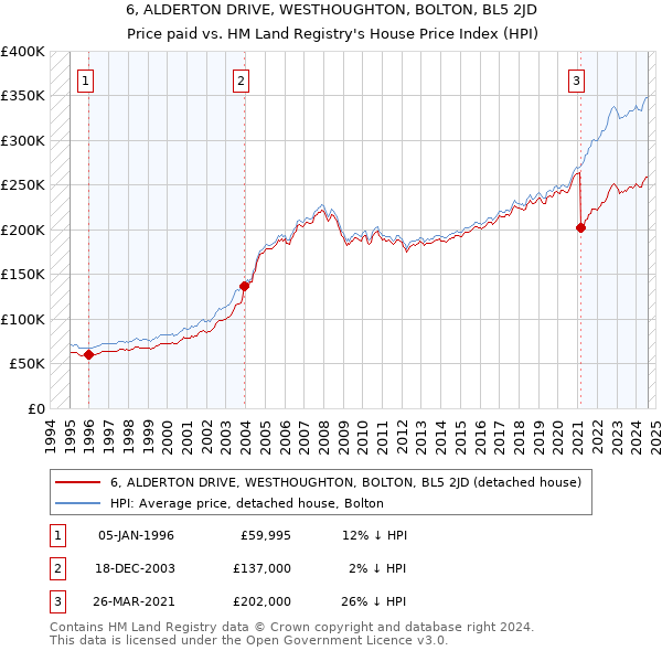 6, ALDERTON DRIVE, WESTHOUGHTON, BOLTON, BL5 2JD: Price paid vs HM Land Registry's House Price Index