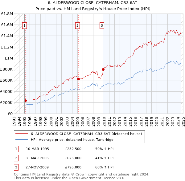 6, ALDERWOOD CLOSE, CATERHAM, CR3 6AT: Price paid vs HM Land Registry's House Price Index