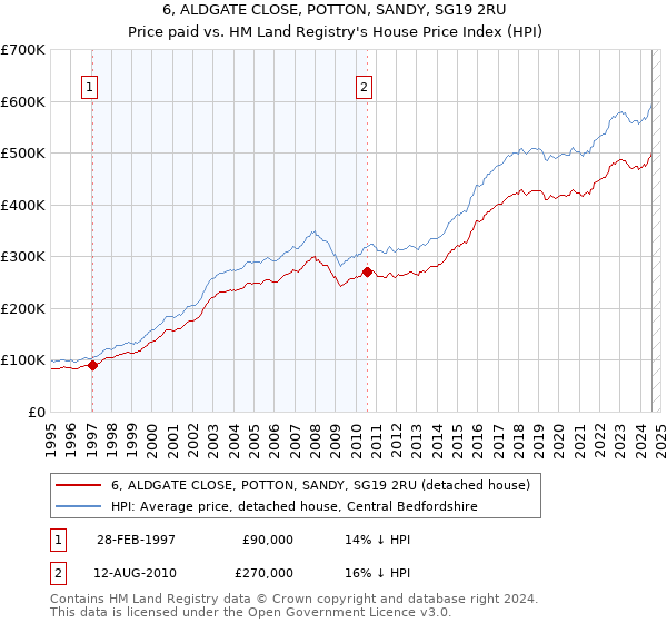 6, ALDGATE CLOSE, POTTON, SANDY, SG19 2RU: Price paid vs HM Land Registry's House Price Index