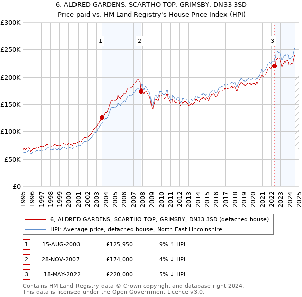 6, ALDRED GARDENS, SCARTHO TOP, GRIMSBY, DN33 3SD: Price paid vs HM Land Registry's House Price Index