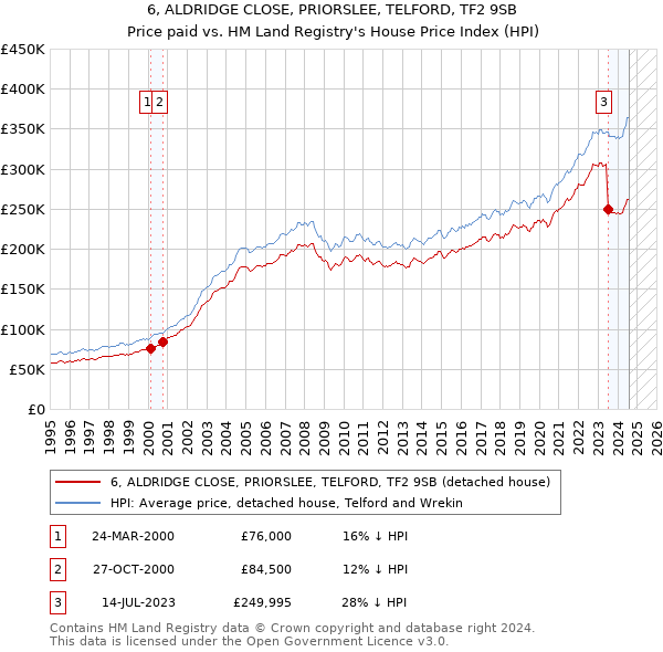 6, ALDRIDGE CLOSE, PRIORSLEE, TELFORD, TF2 9SB: Price paid vs HM Land Registry's House Price Index