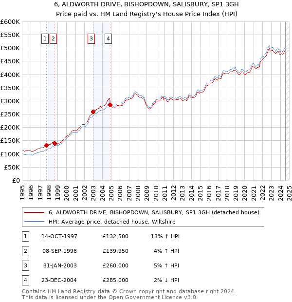 6, ALDWORTH DRIVE, BISHOPDOWN, SALISBURY, SP1 3GH: Price paid vs HM Land Registry's House Price Index