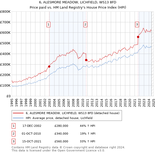 6, ALESMORE MEADOW, LICHFIELD, WS13 8FD: Price paid vs HM Land Registry's House Price Index