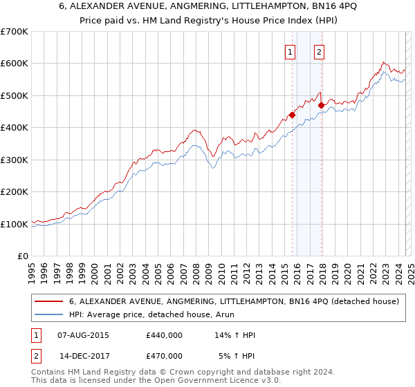 6, ALEXANDER AVENUE, ANGMERING, LITTLEHAMPTON, BN16 4PQ: Price paid vs HM Land Registry's House Price Index