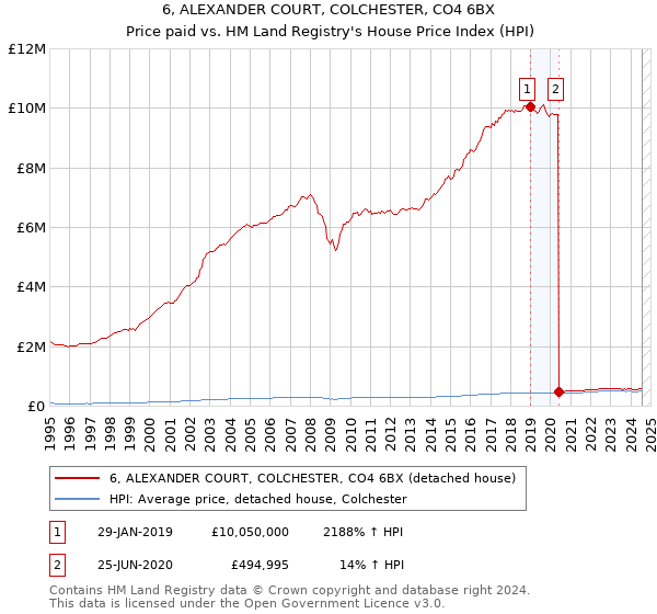 6, ALEXANDER COURT, COLCHESTER, CO4 6BX: Price paid vs HM Land Registry's House Price Index