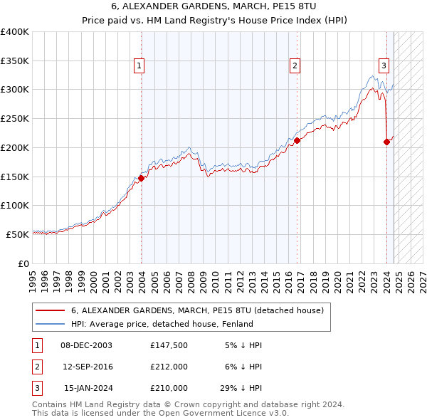 6, ALEXANDER GARDENS, MARCH, PE15 8TU: Price paid vs HM Land Registry's House Price Index