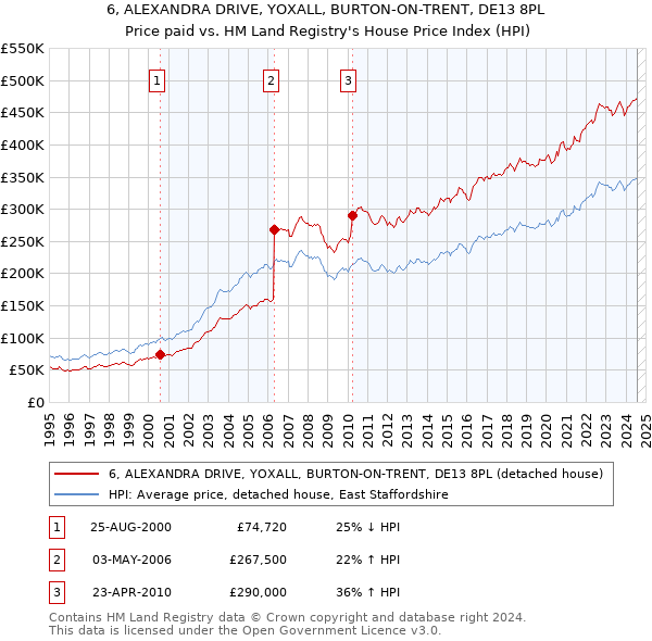 6, ALEXANDRA DRIVE, YOXALL, BURTON-ON-TRENT, DE13 8PL: Price paid vs HM Land Registry's House Price Index