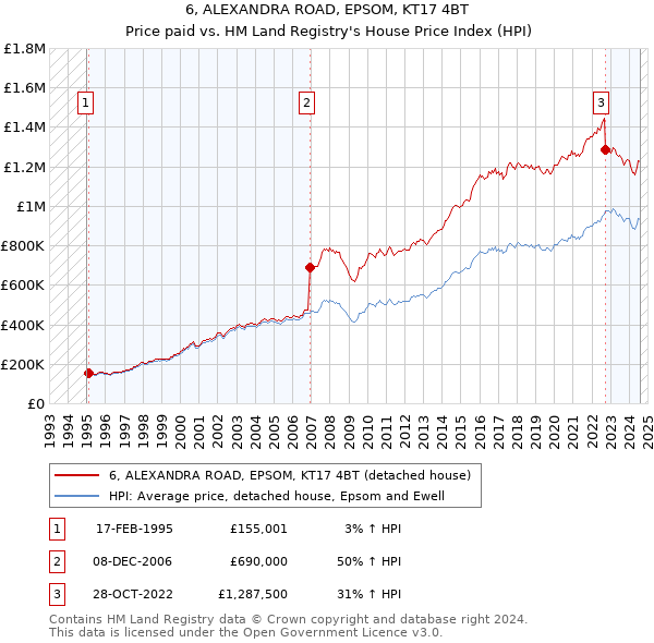 6, ALEXANDRA ROAD, EPSOM, KT17 4BT: Price paid vs HM Land Registry's House Price Index