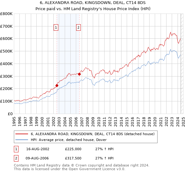 6, ALEXANDRA ROAD, KINGSDOWN, DEAL, CT14 8DS: Price paid vs HM Land Registry's House Price Index