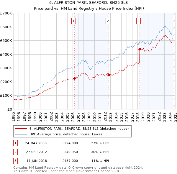 6, ALFRISTON PARK, SEAFORD, BN25 3LS: Price paid vs HM Land Registry's House Price Index