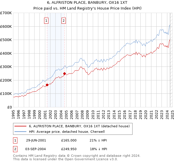 6, ALFRISTON PLACE, BANBURY, OX16 1XT: Price paid vs HM Land Registry's House Price Index