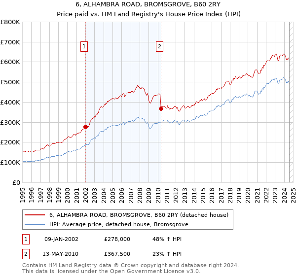 6, ALHAMBRA ROAD, BROMSGROVE, B60 2RY: Price paid vs HM Land Registry's House Price Index