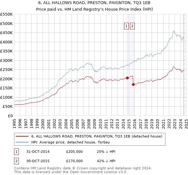 6, ALL HALLOWS ROAD, PRESTON, PAIGNTON, TQ3 1EB: Price paid vs HM Land Registry's House Price Index