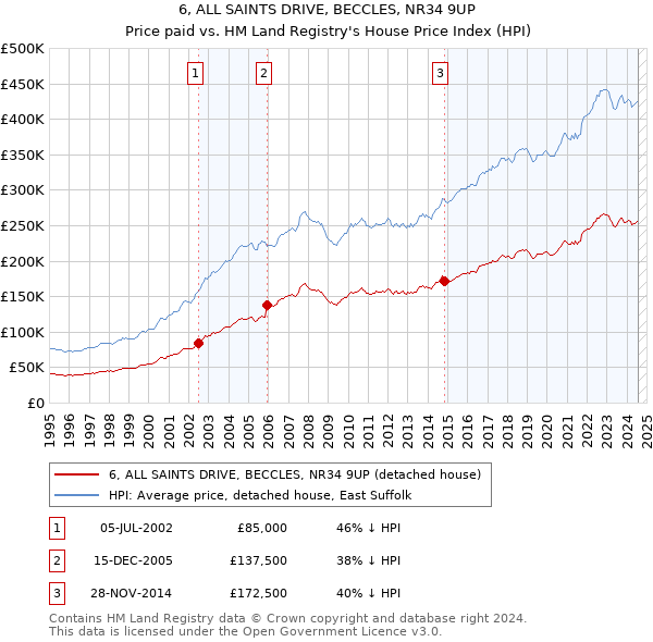 6, ALL SAINTS DRIVE, BECCLES, NR34 9UP: Price paid vs HM Land Registry's House Price Index