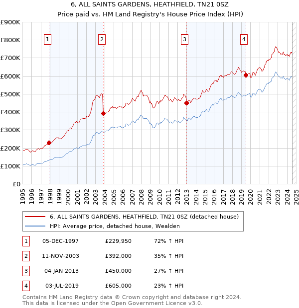 6, ALL SAINTS GARDENS, HEATHFIELD, TN21 0SZ: Price paid vs HM Land Registry's House Price Index