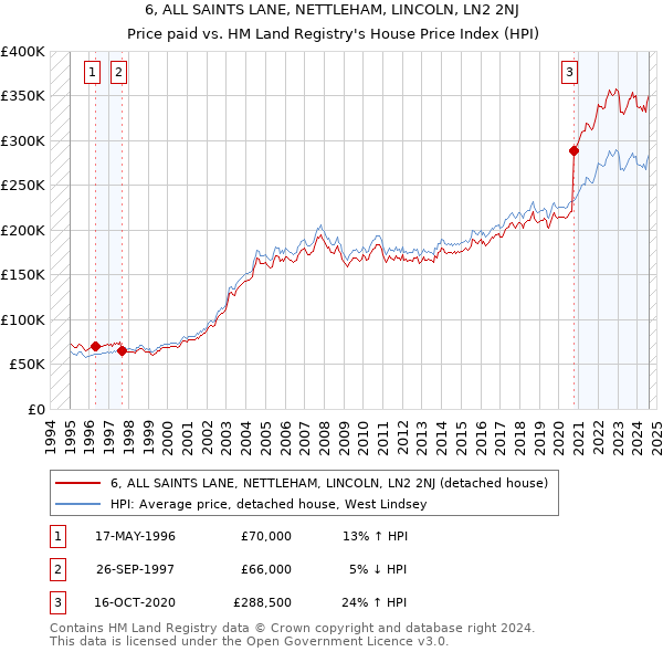 6, ALL SAINTS LANE, NETTLEHAM, LINCOLN, LN2 2NJ: Price paid vs HM Land Registry's House Price Index