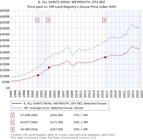 6, ALL SAINTS ROAD, WEYMOUTH, DT4 9EZ: Price paid vs HM Land Registry's House Price Index