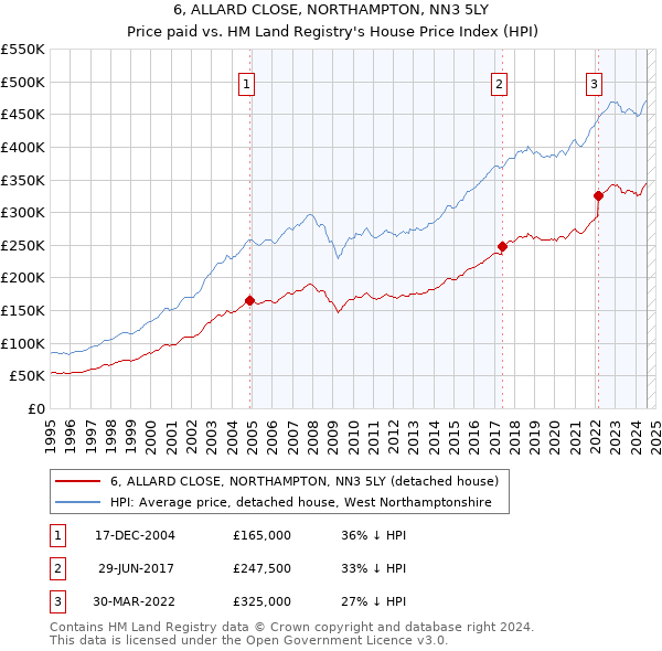 6, ALLARD CLOSE, NORTHAMPTON, NN3 5LY: Price paid vs HM Land Registry's House Price Index