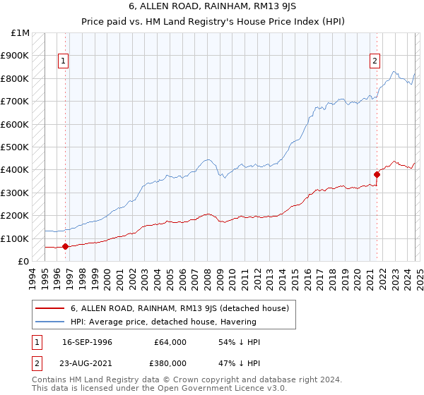 6, ALLEN ROAD, RAINHAM, RM13 9JS: Price paid vs HM Land Registry's House Price Index