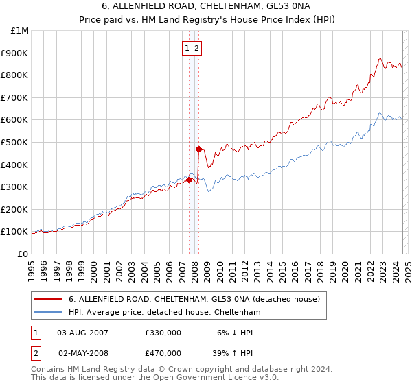 6, ALLENFIELD ROAD, CHELTENHAM, GL53 0NA: Price paid vs HM Land Registry's House Price Index