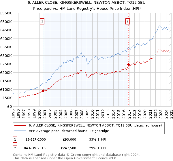 6, ALLER CLOSE, KINGSKERSWELL, NEWTON ABBOT, TQ12 5BU: Price paid vs HM Land Registry's House Price Index