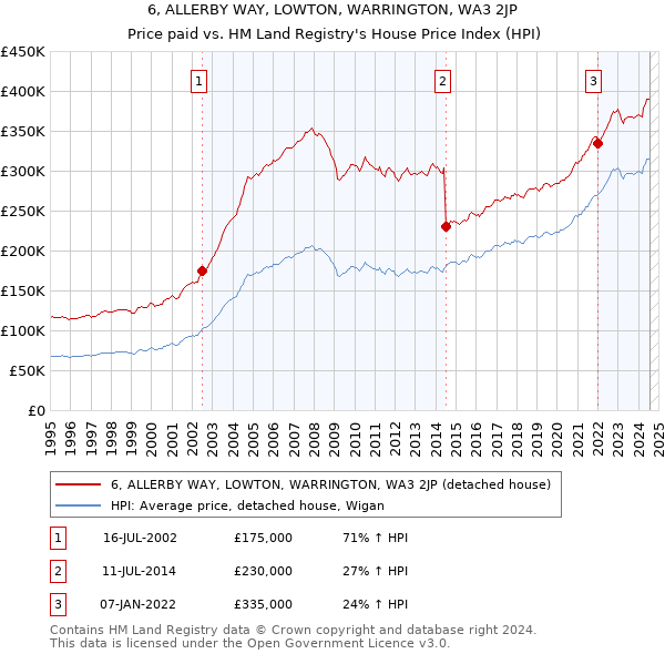 6, ALLERBY WAY, LOWTON, WARRINGTON, WA3 2JP: Price paid vs HM Land Registry's House Price Index