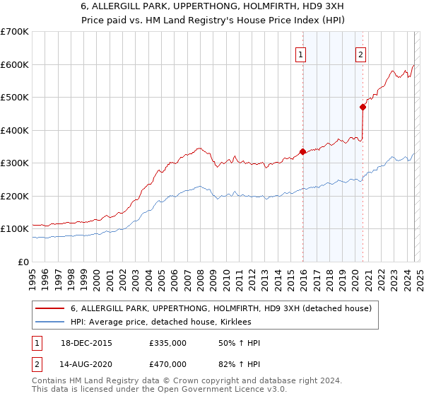 6, ALLERGILL PARK, UPPERTHONG, HOLMFIRTH, HD9 3XH: Price paid vs HM Land Registry's House Price Index