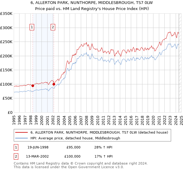 6, ALLERTON PARK, NUNTHORPE, MIDDLESBROUGH, TS7 0LW: Price paid vs HM Land Registry's House Price Index