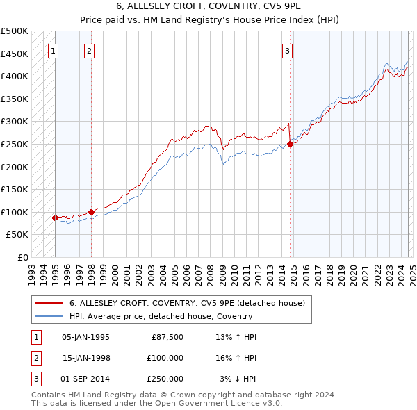 6, ALLESLEY CROFT, COVENTRY, CV5 9PE: Price paid vs HM Land Registry's House Price Index