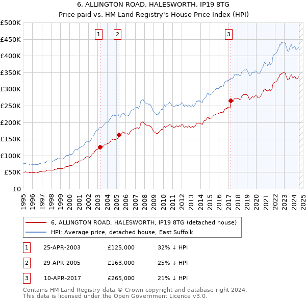 6, ALLINGTON ROAD, HALESWORTH, IP19 8TG: Price paid vs HM Land Registry's House Price Index