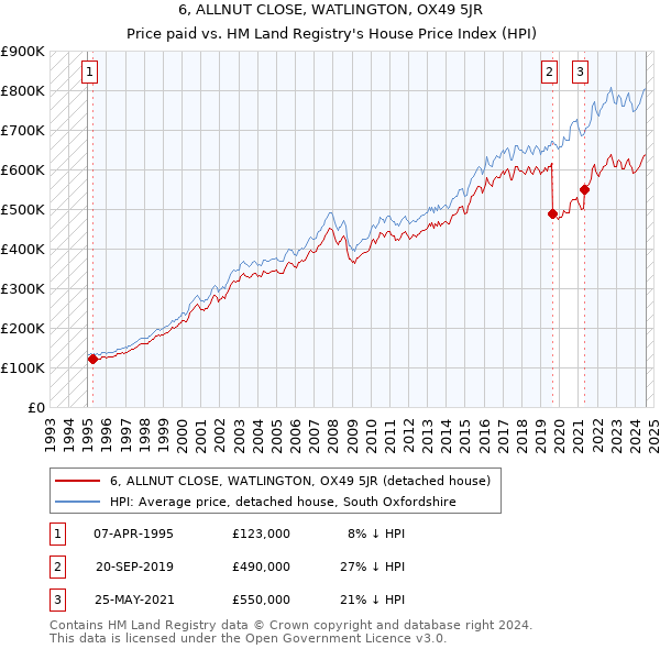 6, ALLNUT CLOSE, WATLINGTON, OX49 5JR: Price paid vs HM Land Registry's House Price Index