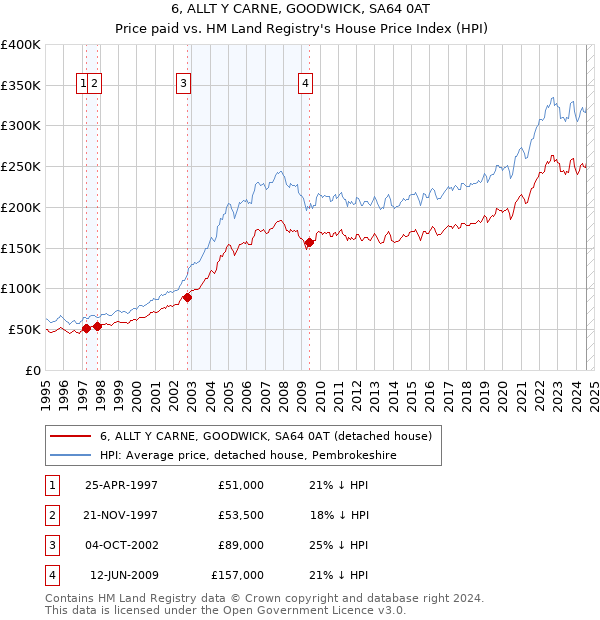 6, ALLT Y CARNE, GOODWICK, SA64 0AT: Price paid vs HM Land Registry's House Price Index