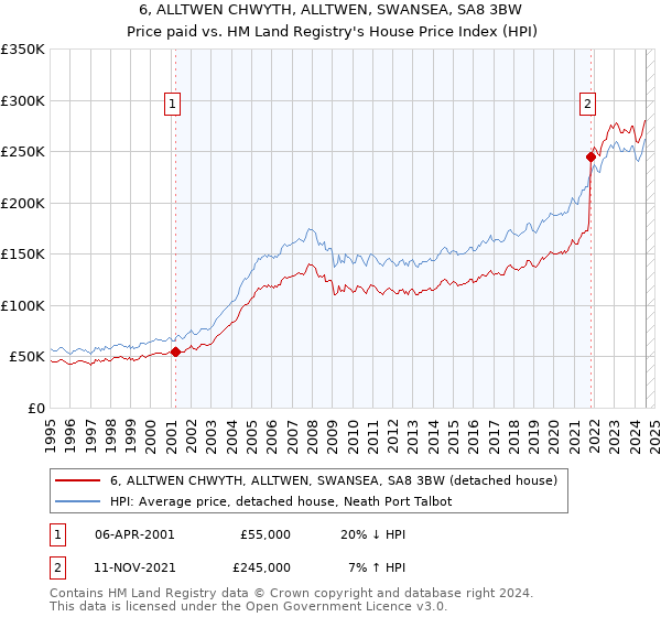 6, ALLTWEN CHWYTH, ALLTWEN, SWANSEA, SA8 3BW: Price paid vs HM Land Registry's House Price Index