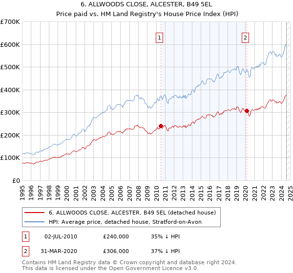 6, ALLWOODS CLOSE, ALCESTER, B49 5EL: Price paid vs HM Land Registry's House Price Index