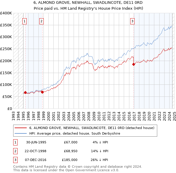 6, ALMOND GROVE, NEWHALL, SWADLINCOTE, DE11 0RD: Price paid vs HM Land Registry's House Price Index