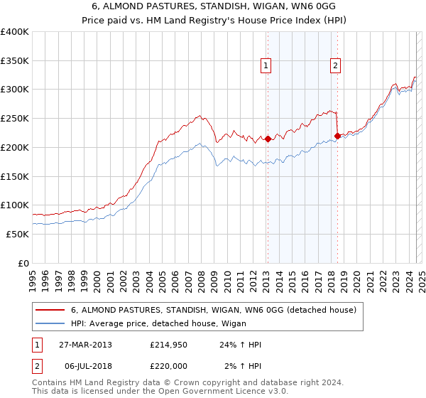 6, ALMOND PASTURES, STANDISH, WIGAN, WN6 0GG: Price paid vs HM Land Registry's House Price Index