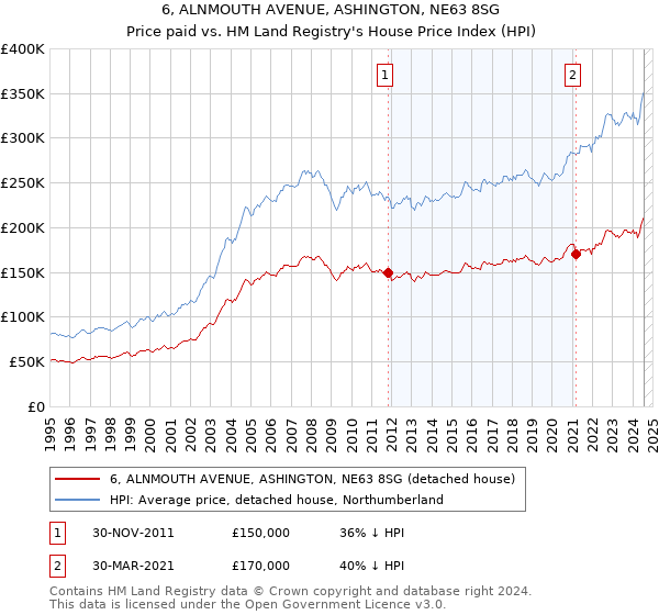 6, ALNMOUTH AVENUE, ASHINGTON, NE63 8SG: Price paid vs HM Land Registry's House Price Index