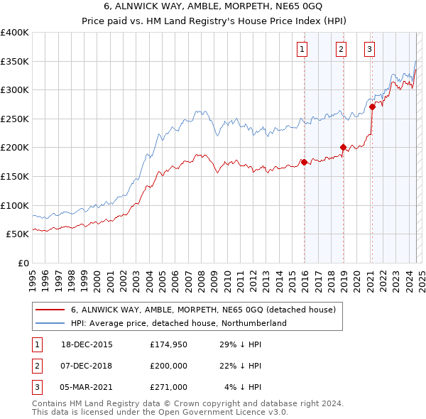 6, ALNWICK WAY, AMBLE, MORPETH, NE65 0GQ: Price paid vs HM Land Registry's House Price Index